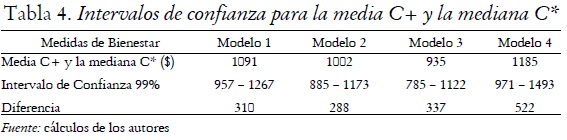 Tabla 4. Intervalos de confianza para la media C+ y la mediana C*