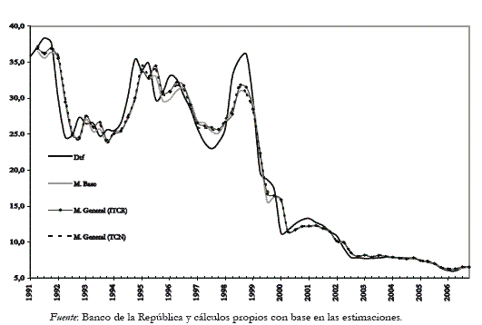 Gráfico 2. Tasas de interés observadas y estimadas