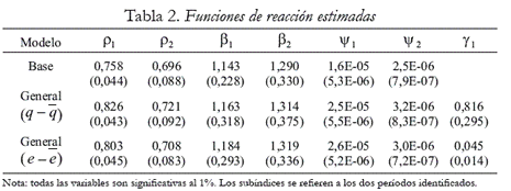 Tabla 2. Funciones de reacción estimadas