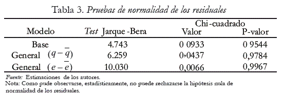 Tabla 3. Pruebas de normalidad de los residuales