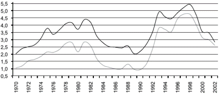 Grfico 1. Pases en desarrollo: flujos netos de capital, 1970-2002 (Porcentaje del PIB)