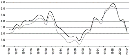 Grfico 3. Amrica Latina: flujos netos de capital, 1970-2002 Porcentaje del PIB)