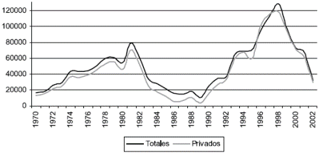 Grfico 4. Amrica Latina: flujos netos de capital, 1970-2002 (Millones de dlares de 1995)