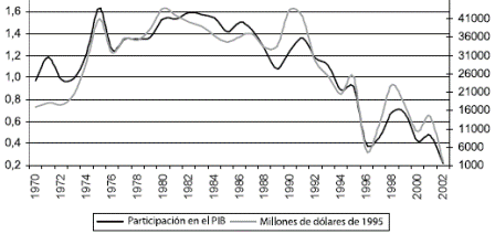 Grfico 5. Pases en desarrollo: flujos oficiales netos de capital, 1970-2002