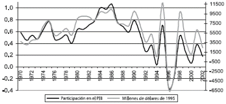 Grfico 6. Amrica Latina: flujos oficiales netos de capital, 1970-2002