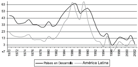 Grfico 7. Participacin de los flujos oficiales netos de capital en los flujos totales, 1970-2002