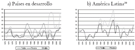 Grfico 8. ndice 1: coeficientes de variacin de los flujos de capital (Promedio mvil de tres aos)