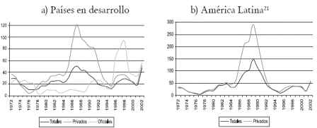 Grfico 10. ndice 2: coeficientes de variacin de los flujos de capital (Promedio mvil de tres aos) 1972-2002