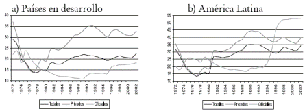 Grfico 11. ndice 2: coeficientes de variacin de los flujos de capital (Ampliacin anual de la muestra) 1972-2002