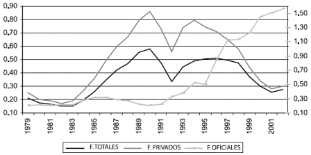 Grfico 12. Amrica Latina. Volatilidad de los flujos de capital, como porcentaje del PIB (Coeficiente de variacin, promedio mvil de 10 aos) 1979-2002