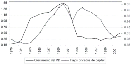 Grfico 13. Amrica Latina. Volatilidad de los flujos de capital y del crecimiento del PIB (Coeficientes de variacin, promedio mvil de 10 aos) 1979-2002