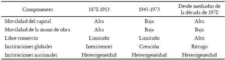 Tabla 1. Caractersticas de las fases de globalizacin