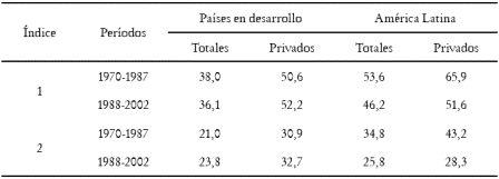 Tabla 3. Flujos netos de capital: coeficientes de variacin 1970-2002