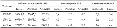 Tabla 4. Amrica Latina: PIB y flujos netos de capital (Promedio anual)