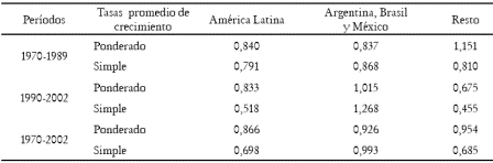 Tabla 5. Amrica Latina: coeficientes de variacin de las tasas de crecimiento del PIB