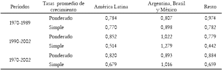 Tabla 6. Amrica Latina: coeficientes de variacin de las tasas de crecimiento del PIB