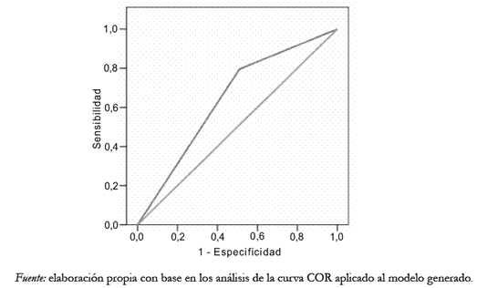 Gráfico 2. Curva COR (Receiver Operating Curve)