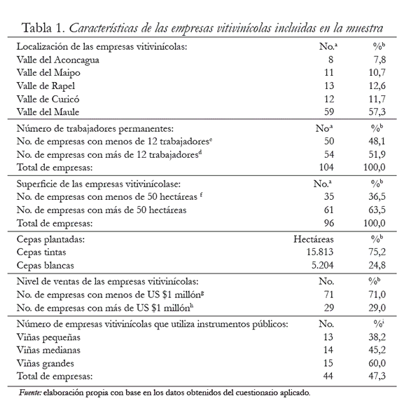 Tabla 1. Características de las empresas vitivinícolas incluidas en la muestra