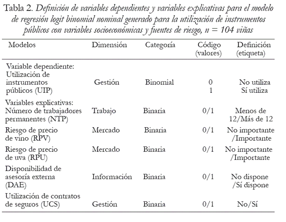 Tabla 2. Definición de variables dependientes y variables explicativas para el modelo de regresión logit binomial nominal generado para la utilización de instrumentos públicos con variables socioeconómicas y fuentes de riesgo, n = 104 viñas