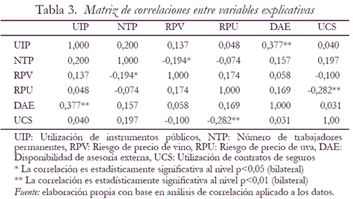 Tabla 3. Matriz de correlaciones entre variables explicativas