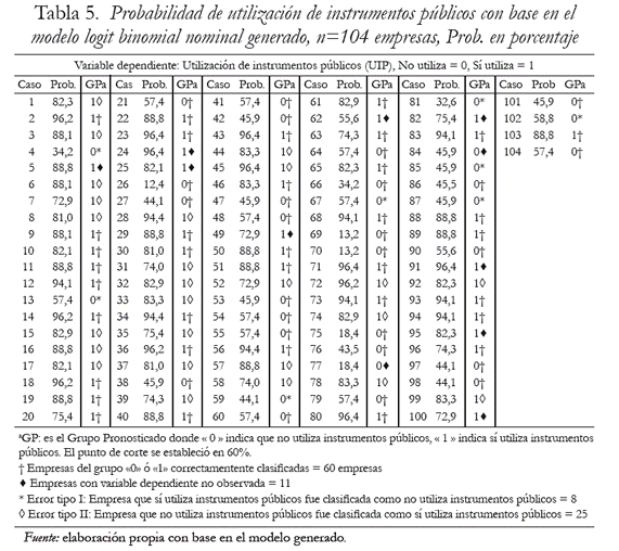 Tabla 5. Probabilidad de utilización de instrumentos públicos con base en el modelo logit binomial nominal generado, n=104 empresas, Prob. en porcentaje