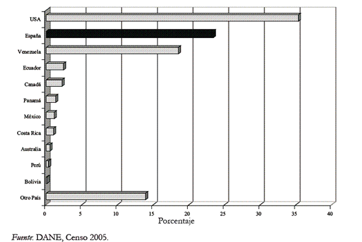 Grfico 1. Proporcin de colombianos en el exterior (Pas de destino)