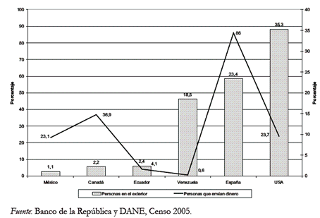 Grfico 2. Envo de remesas y nmero de emigrantes