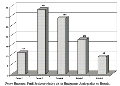 Grfico 4. Estrato socioeconmico de las familias de los emigrantes