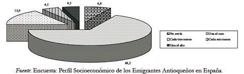 Grfico 7. Frecuencia de envo de recursos (porcentajes)