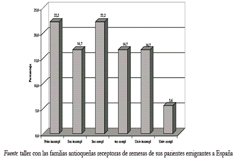 Grfico 9. Nivel educativo promedio de los familiares del emigrante