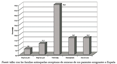 Grfico 10. Ocupaciones de los familiares de los emigrantes