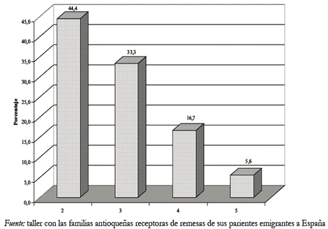 Grfico 11. Estrato socio-econmico de las familias de los emigrantes