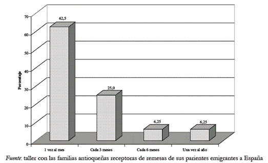 Grfico 12. Frecuencia con la cual reciben remesas