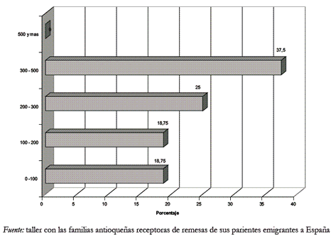 Grfico 13. Cantidad de dinero recibido por las familias