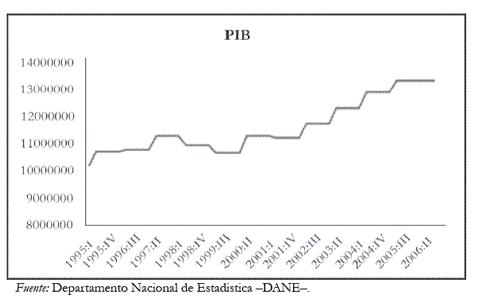 Gráfico 1. Comportamiento del PIB regional de Medellín-Valle de Aburrá