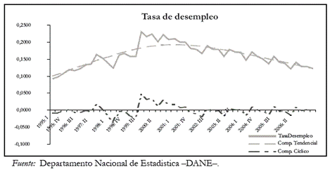 Gráfico 2. Tasa de desempleo desagregada en sus dos componentes (Tendencial y cíclico)