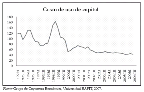 Gráfico 3. Comportamiento del costo de uso de capital en el período 1995-2006