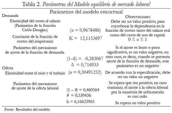 Tabla 2. Parámetros del Modelo equilibrio de mercado laboral