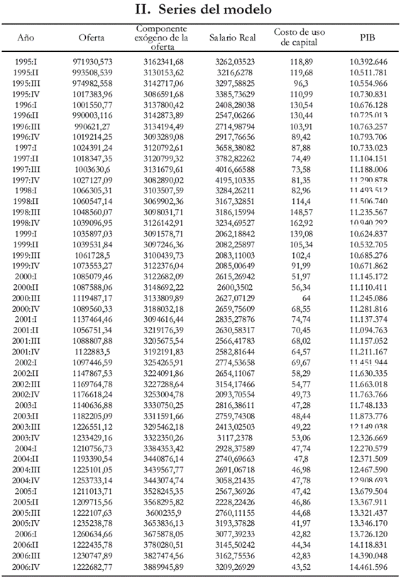 II. Series del modelo