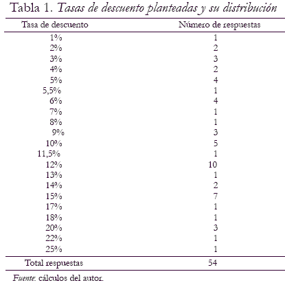 Tabla 1. Tasas de descuento planteadas y su distribucin