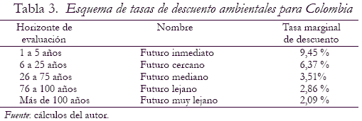 Tabla 3. Esquema de tasas de descuento ambientales para Colombia