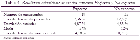 Tabla 4. Resultados estadsticos de las dos muestras Expertos y No expertos