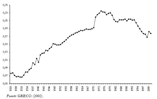 Grfico 1. Colombia. Producto industrial como proporcin del PIB, 1925-2000