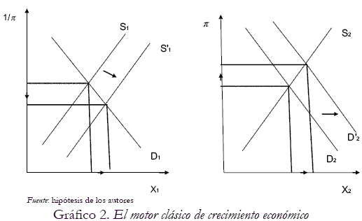 Grfico 2. El motor clsico de crecimiento econmico