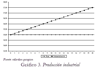 Grfico 3. Produccin industrial