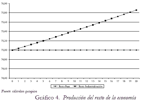 Grfico 4. Produccin del resto de la economa