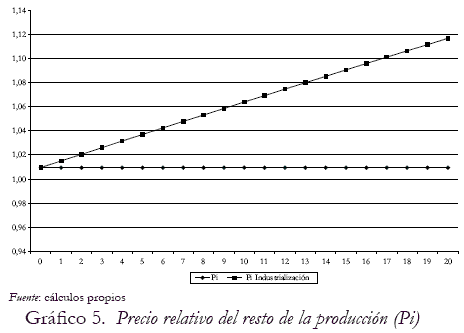 Grfico 5. Precio relativo del resto de la produccin (Pi)