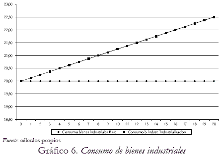 Grfico 6. Consumo de bienes industriales