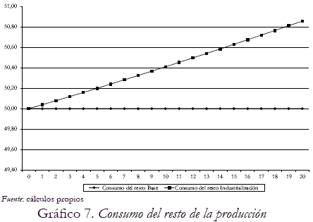 Grfico 7. Consumo del resto de la produccin