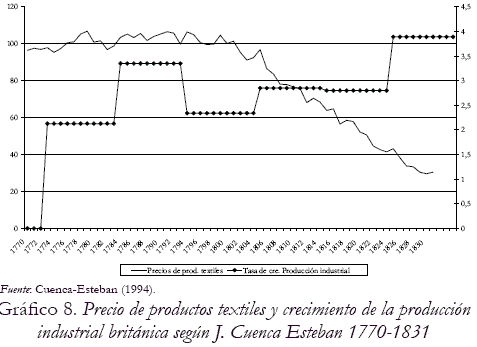 Grfico 8. Precio de productos textiles y crecimiento de la produccin industrial britnica segn J. Cuenca Esteban 1770-1831